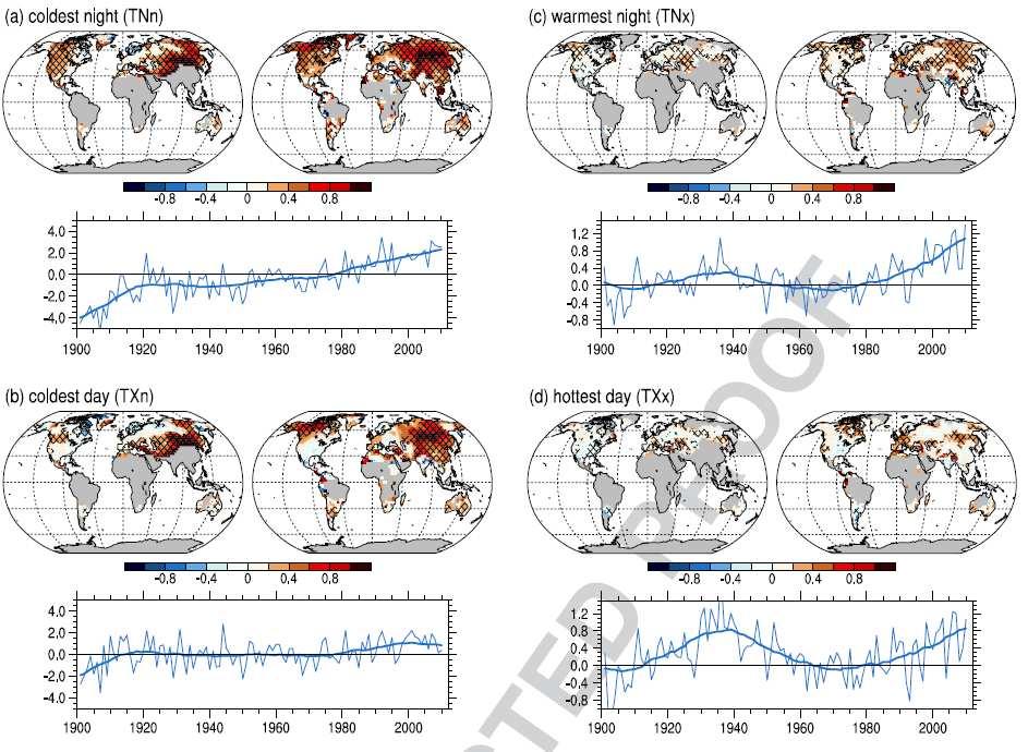Annual extremes Annual maximum and minimum temperature Weaker global signal Fewer regions with significant trends Extreme