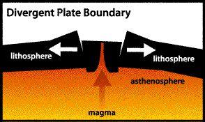 Divergent / Spreading Boundary 1. Places where plates are coming apart are called divergent boundaries. 2.