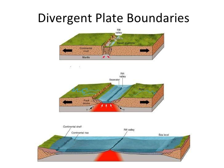 Divergent / Spreading Boundary - Plate separation is a slow process.