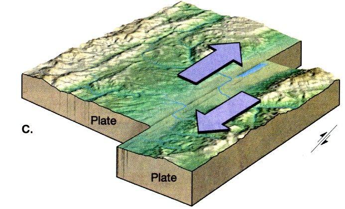 Transform/Spreading Boundary - These plates are