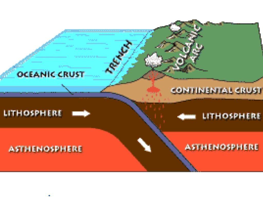 Convergent Plate Without Subduction: If the same kind of crust collides, such