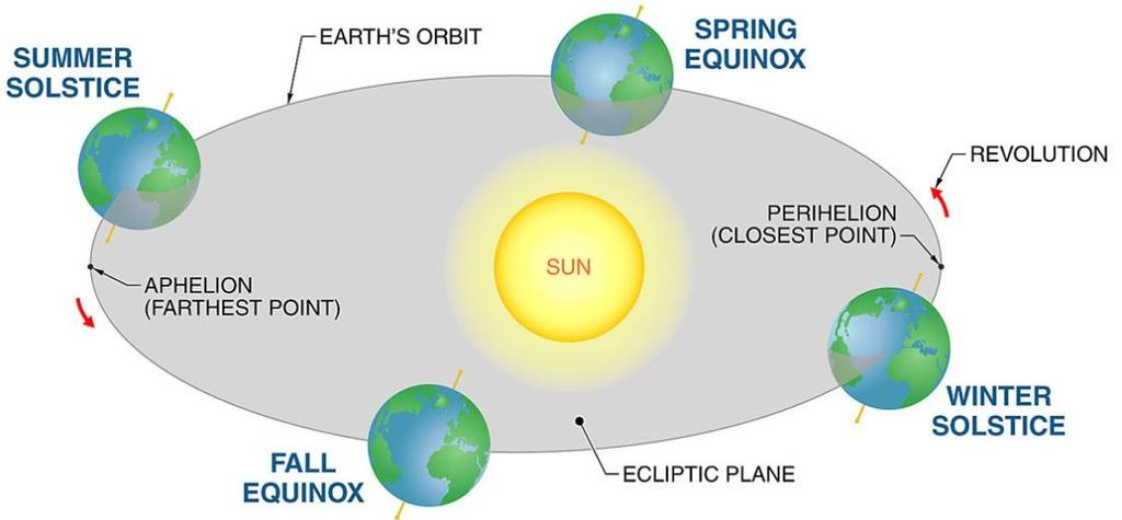 Equation of Time 35 Earth moves in an elliptical (not circular) orbit around the sun, moving faster near Perihilion than