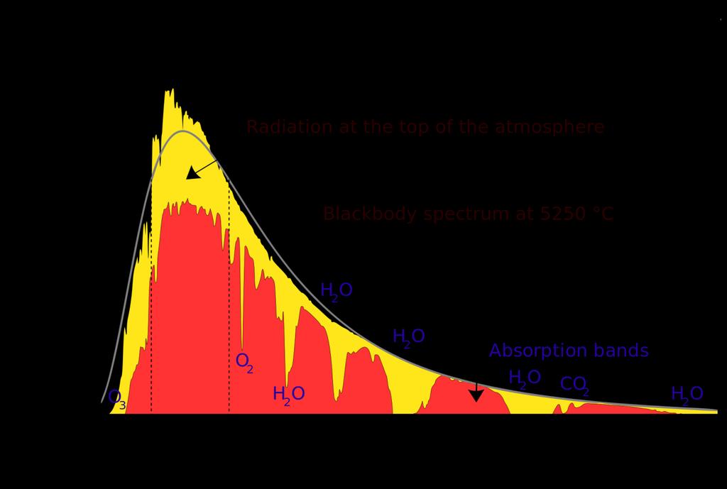 Solar Radiation Spectrum 9 Once solar radiation