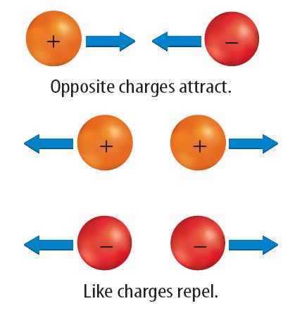 Charges Exert Forces Unlike charges attract each other, and like charges repel each other.