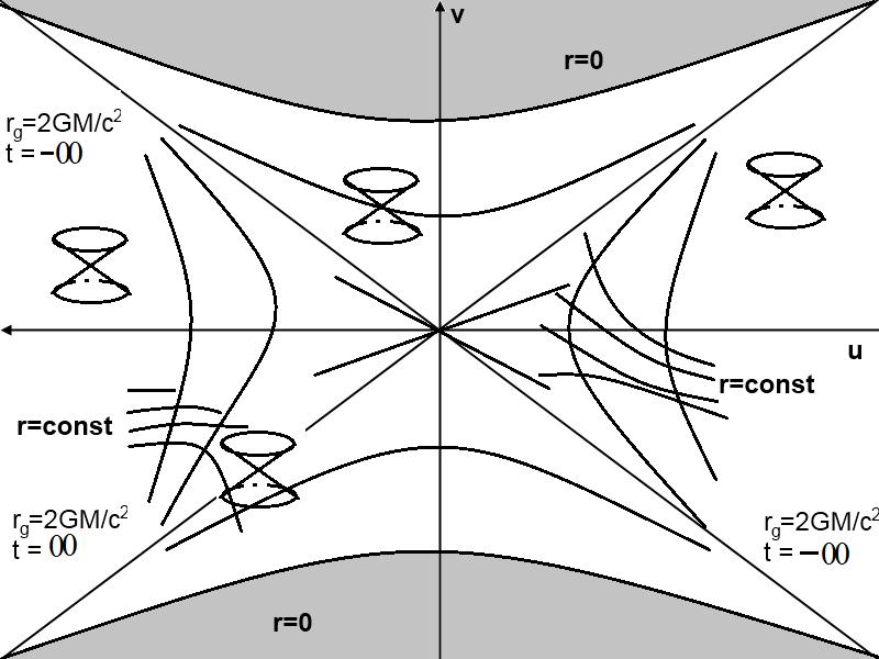 Metrica Schwarzschild cu simetrie sferică. 119 unde u, v sunt funcţii de r şi x 0. Sistemul de coordonate (v, u, θ, ϕ) se numesc coordonate Kruskal.