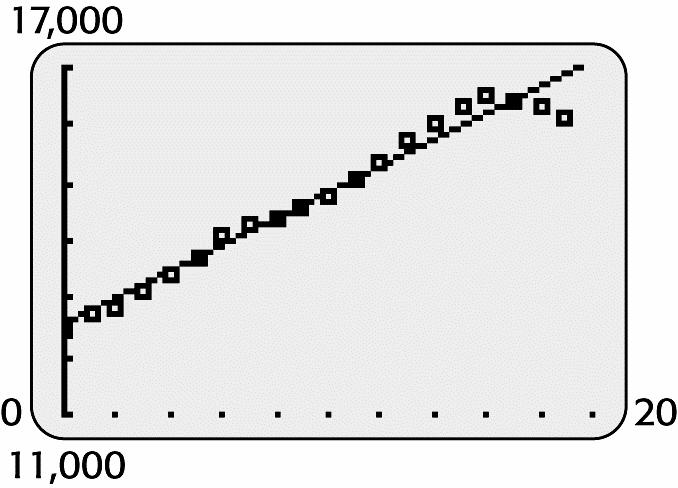 a. Using a spreadsheet program yields y = 0.6x +.09 b. With x = 8, y = 0.9 or approximately 0.% of U.S. adults. c. With y =.0, x = 7.979, or approximately 8 years after 000, in the year 08.