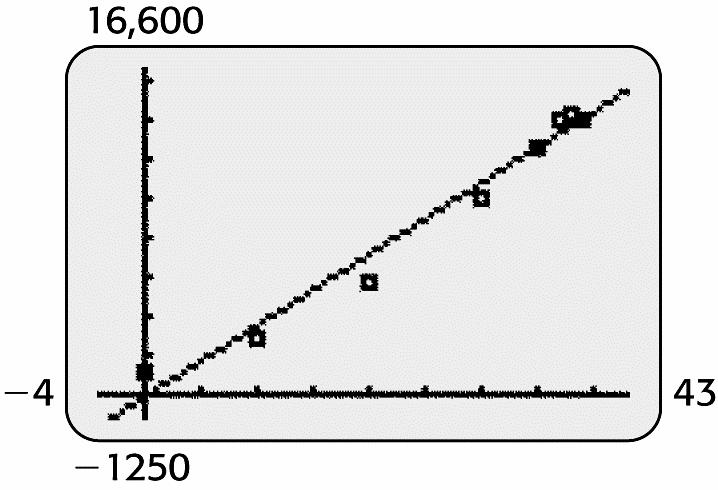 9% 60 d. To determine the average rate of change of spending from 006 to 0, find the slope between the years. 87 9 98 = = 9.6 0 006 Thus, the average rate of change of spending from 006 to 0 is $9.