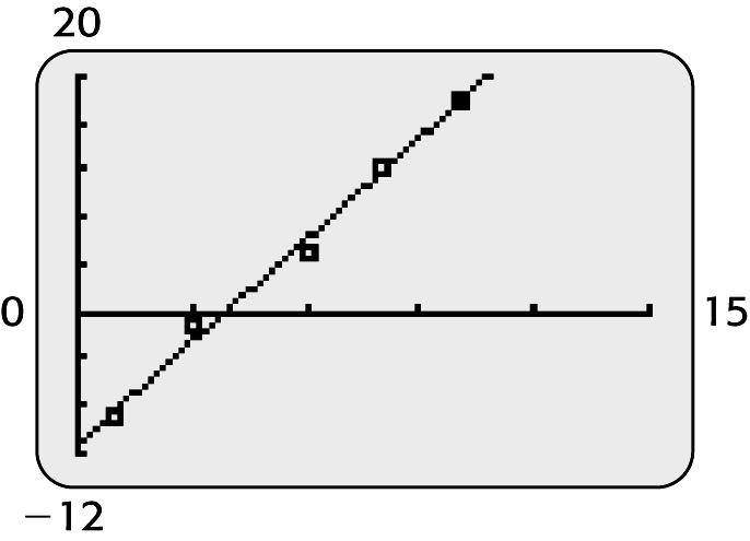 The data points in the table do not fit the linear model exactly. 9.