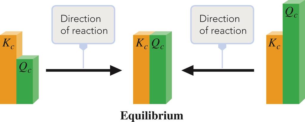 Heterogeneous Equilibria heterogeneous equilibria reactants and products are present in more than one phase examples: H2O (l) H2O (g) CO2 (g) + C (s) 2 CO (g) concentrations of pure liquids and pure