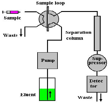 Introduction Ion chromatography (IC) separates ions on the basis of attractions between the charged analyte and the oppositely charged stationary phase (Harris 589).