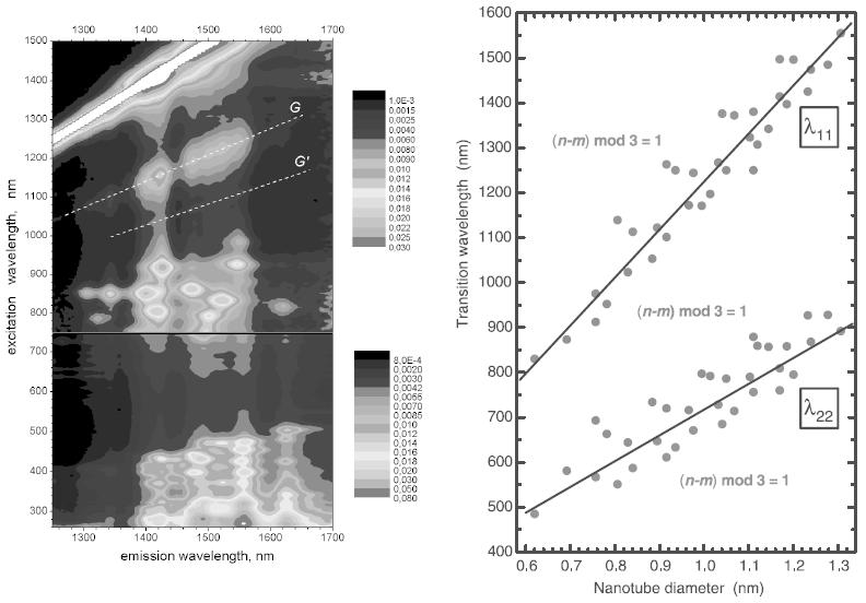 Figure 4. (a) A photoluminescence excitation map from an ensemble of SWNTs in a surfactant solution. (From Ref.