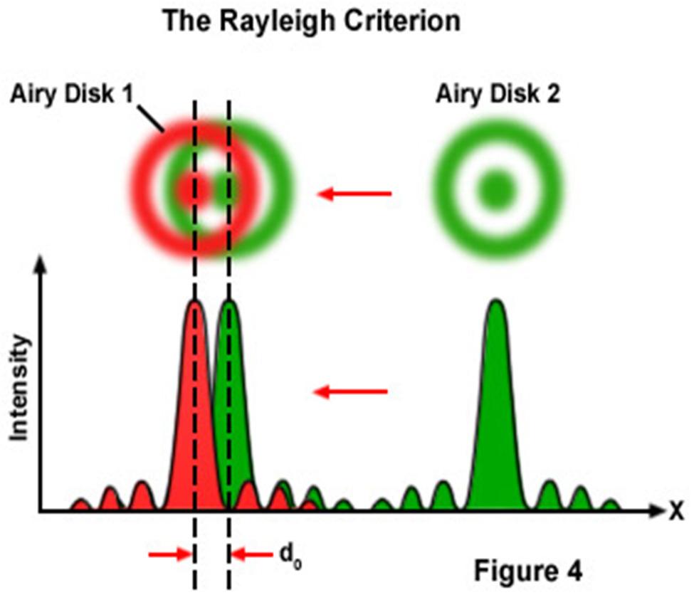 Resolution of an optical system Rayleigh criterion http://micro.magnet.fsu.edu/primer If two image points are far away from each other, they are easily recognized as separate objects.