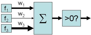 Linear Classifiers (perceptrons) Inputs are feature values Each feature has a weight Sum is the activation