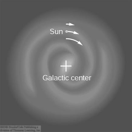 inside the orbit, the the Sun has move around the center. This way we can measure the mass of the Milky Way.