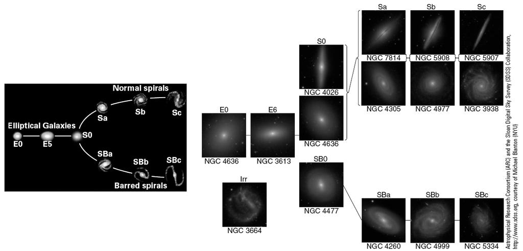 Hubble Tuning Fork Galaxies (S): Classified according to spiral arms (a,b,c) and presence of a bar ( B ) Galaxies (E): Classified