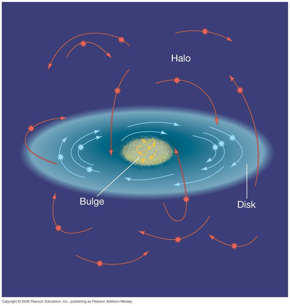 13 Motions of Stars Bulge Some stars move in elongated orbits coplanar with disk, others have random orientations.