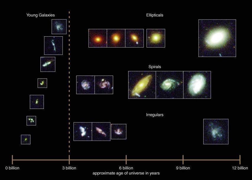 Hubble s Classification Scheme Hubble (and others) thought this classification scheme might be an evolutionary sequence However, the existence
