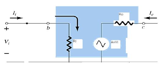 Voltage Gain: A V = (R E R L ) / [R E R L +r e ] Input Impedance: Z i = R B Z b Input Impedance seen at Base: Z b = β(r E R L ) Output Impedance Z o = r e Two port systems approach This is an