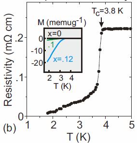 Superconducting only for 0.10 x 0.30 Hor et al.