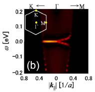 1. Deformed Majorana fermion with flat dispersion [Sasaki, MS el al PRL (11)] Δ 4 : nodal but topological (111) Surface state Tunneling conductance [Yamakage, MS el al PRB (12)] Deformed