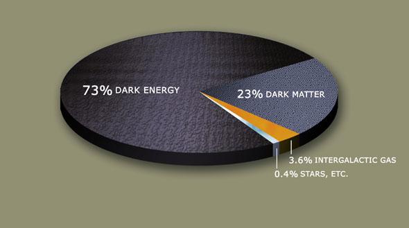 What Is the Universe Made Of? 96% of the Universe is Dark : Dark Matter and Dark Energy (DE is topic for another day!