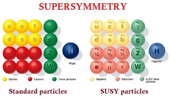 Example: Supersymmetry DM Candidates Supersymmetry is the idea that each SM particle has a new, much heavier (but still tiny) particle