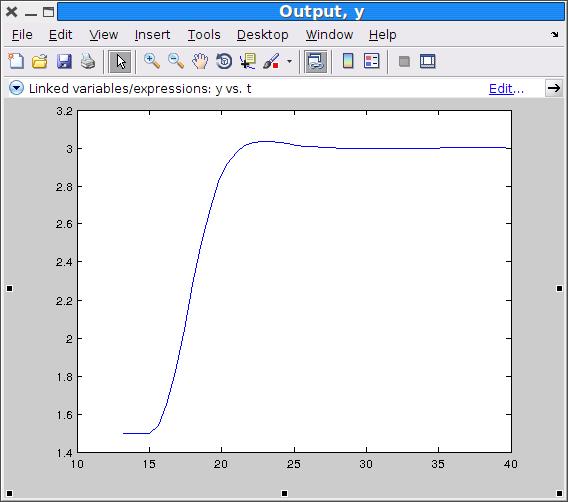 Simulation Plots Simulation result when reference value is changed from 1.