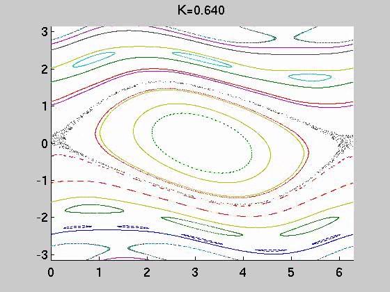 Classical dynamics of the kicked rotor Depends on a single parameter K=kT.