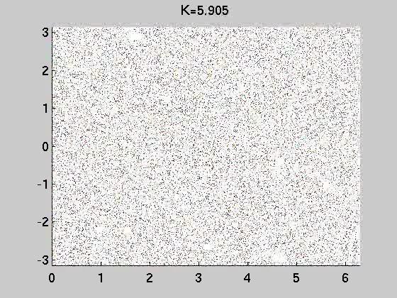Classical dynamics of the kicked rotor Depends on a single parameter K=kT. Mainly regular for small K => momentum growth is bounded. Chaos appears around K=0.