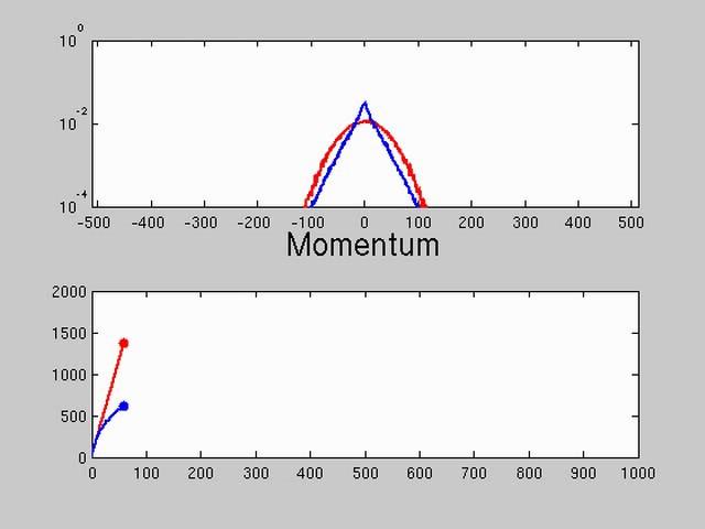 Quantum dynamics of the kicked rotor Numerical experiment: compare classical and quantum dynamics (averaged over an ensemble of initial conditions).