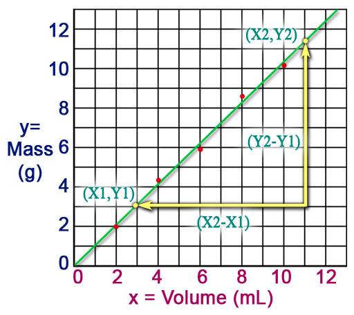 D= m/v How can you find density from a graph?