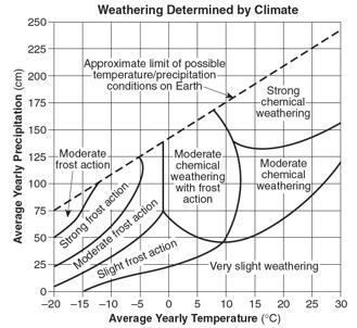 Weathering Conditions 1. Describe the climate needed for chemical weathering to be dominant. 2. Describe the climate needed for physical weathering to be dominant. 3.