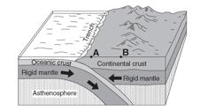 Plate Boundary Diagrams A C B 1. Name the type of plate boundary for diagram A 2.