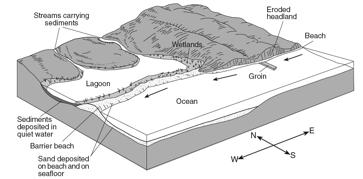 What direction is the current flowing? Mass Wasting 1. What is the major force behind all 4 types of erosion shown above?