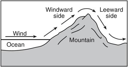 Orographic Lifting 1. What side of the mountain will get the majority of the precipitation? 2. Tell me what the temperature and humidity will be like on the Windward side? 3.