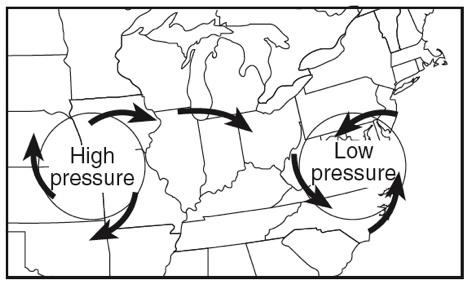 High and Low Pressure Characteristics High