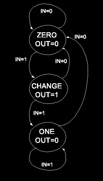case (ps) ZERO: begin out = 1 b0; if (in) ns = CHANGE; else ns = ZERO; CHANGE: begin out = 1 b1; if (in) ns = ONE; else ns = ZERO; ONE: begin out = 1 b0; if (in) ns = ONE; else ns = ZERO; default: