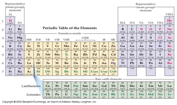 Periodic Table: The three broad Classes Main, Transition, Rare Earth Atomic number Element symbol