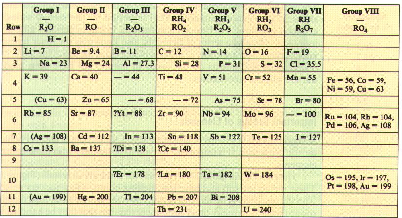 The periodic table is base on the similarity of properties and reactivities exhibited by certain elements.