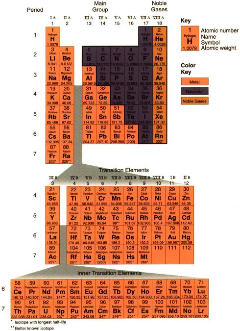 Periodic Table Expanded View The way the periodic table is usually presented is a compressed view, placing