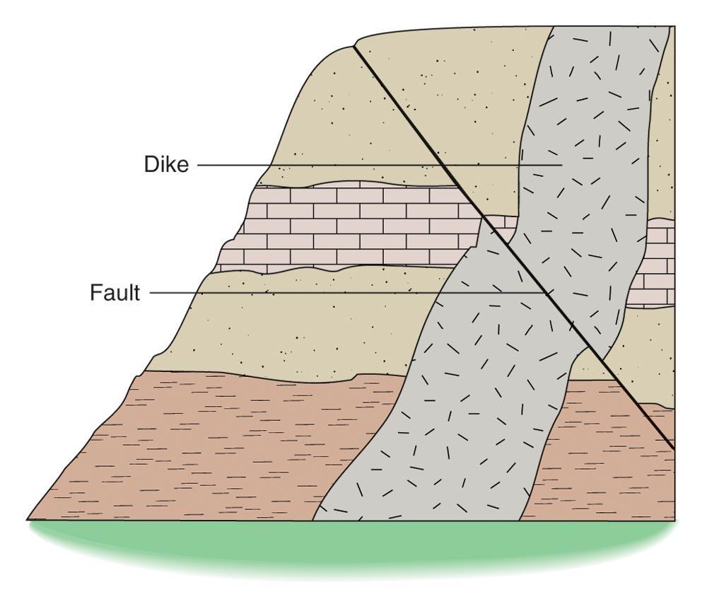 Principle of Cross-Cutting Relationships The igneous dike is younger than the layers that it