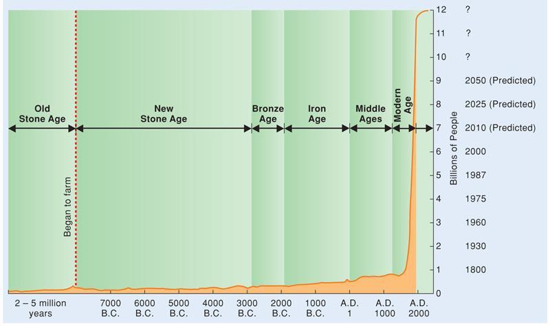 Human Population Growth: 1000 s of years to reach 1 Bil 130 years to reach 2 Bil 45 years to reach 4 Bil 51