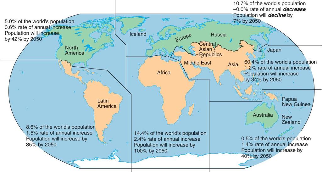 Human Population Issues Most increases will be in Africa, Asia, and Latin America -