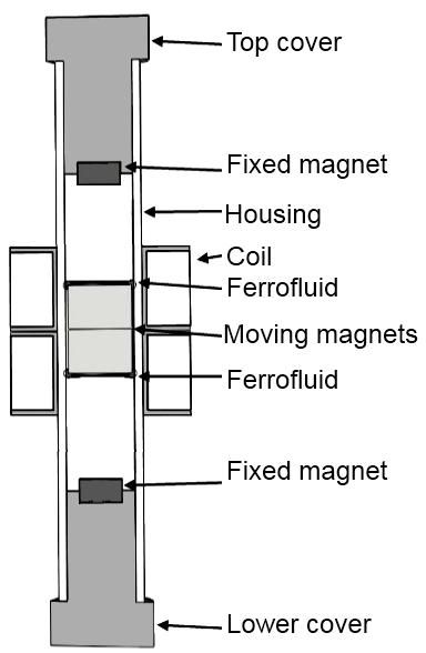 Annals of the University of Craiova, Electrical Engineering series, No. 35, 011; ISSN 184-4805 mechanical force from outside causes a relative motion of the mobile magnet in relation to the housing.