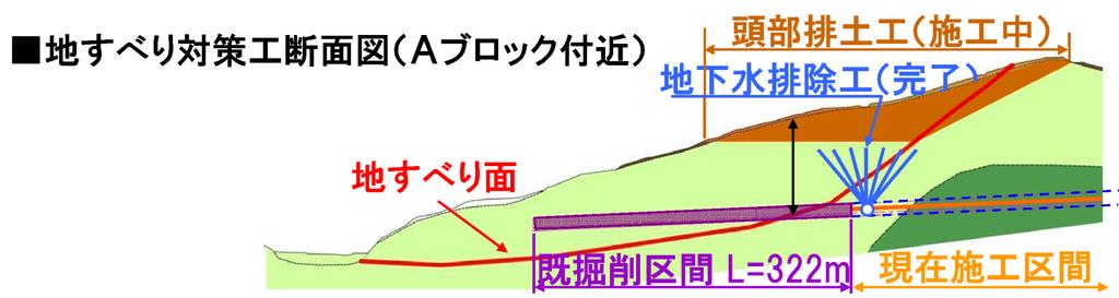 3. Major Projects 2 Yoshinomoto tunnel continued excavated section: ground water drainage,