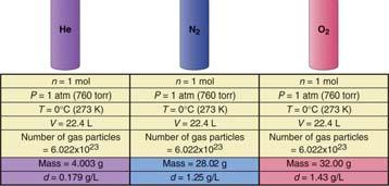 082 L atm K -1 mol -1 1 mole of any gas at standard temp & pressure (0 o C & 1 atm) occupies 22.4 L (or 24.4 L at 25 o C & 1 atm) 10 Gases 11 Example The mass of 1.