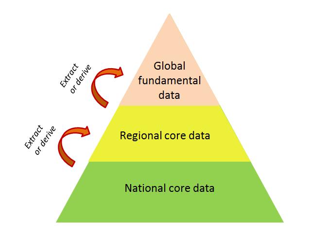 European level, the ambition might be higher for European core data themes than for global fundamental themes.