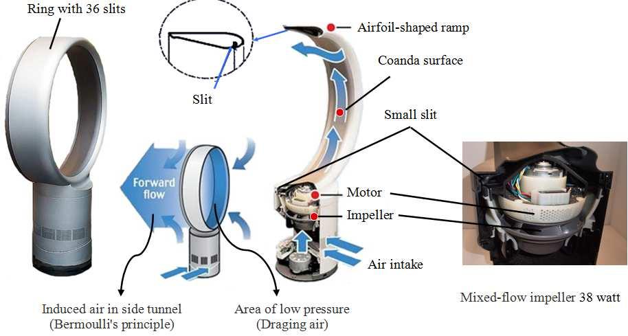 32 Yassen El-Sayed Yassen and Ahmed Sharaf Abdelhamed: Design of Mini Wind Tunnel Based on Coanda Effect 2. Experimental Design 2.1. Mechanism of Supply Air The mechanism of air flow as shown in Fig.