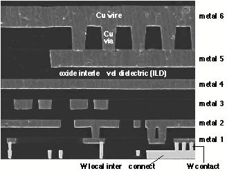 Fig. 8. long-distance interconnections using four commonly used materials resistivity materials in VLSI. The metal line width used is 1.5 times the minimum feature size. (Ref.
