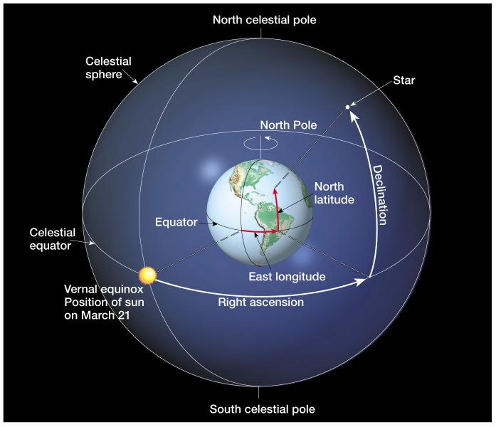Positions in the sky Equatorial of location Two locational components Right ascension the angular distance measured eastward along the celestial equator from the position of the vernal equinox